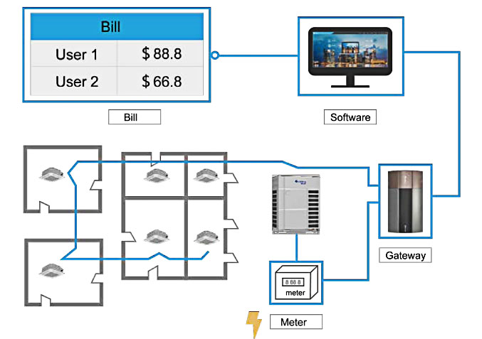Competitive Price Central VRV VRF DC Inverter Air Conditioning Cooling & Heating System for Home