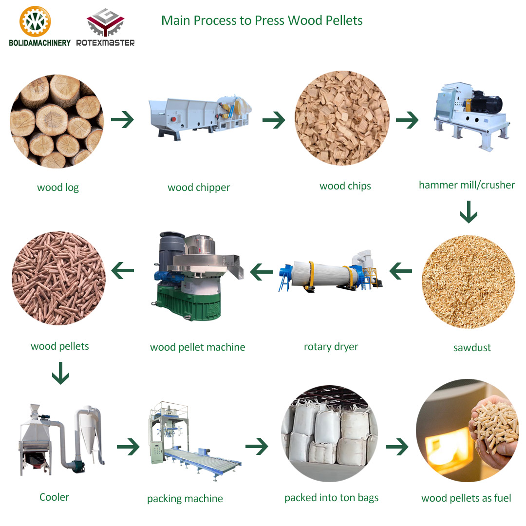 Complete Wood Pellet Production Line Biomass Fuel Making Machine