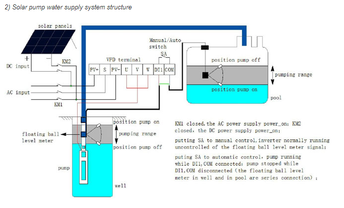 Low Price Solar Inverter MPPT AC Drive VFD 0.75-5KW 3Phase 220V Frequency Inverter for Compressor and Motor Control Hot-selling