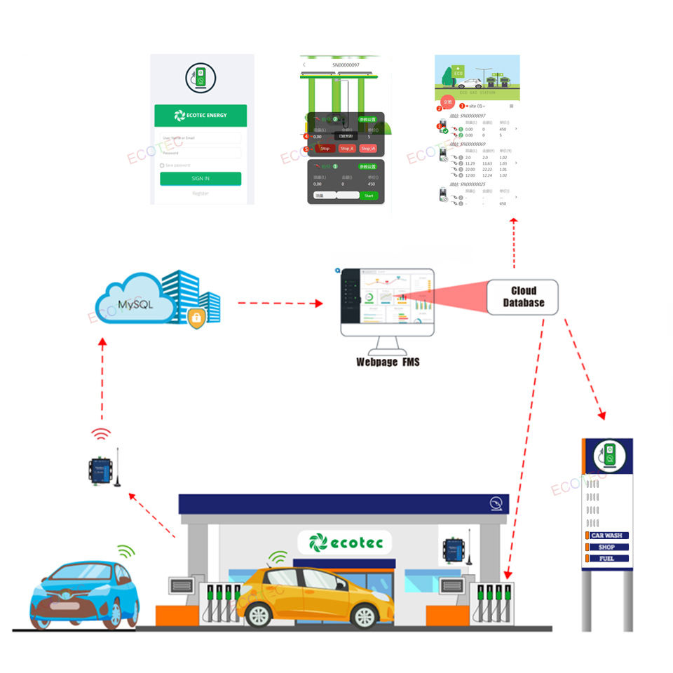 Интеллектуальная система управления АЗС Ecotec FMS